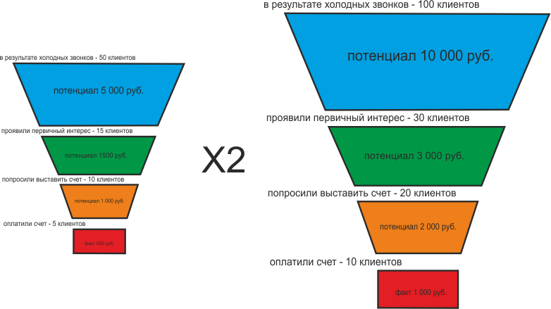 Примеры холодных продаж. 1c:CRM воронка продаж. Воронка продаж холодные звонки. Воронка холодных продаж. Воронка продаж в СРМ.