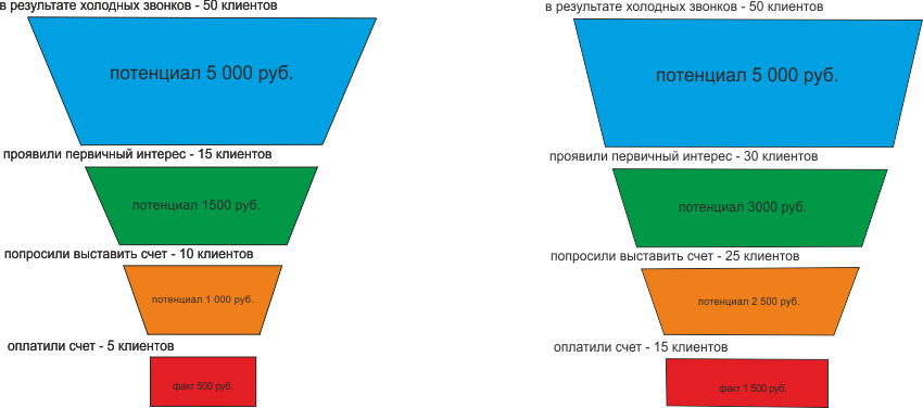 Примеры холодных продаж. 1c:CRM воронка продаж. Воронка продаж холодные звонки. Воронка продаж по звонкам. Эффективность холодных звонков в продажах.