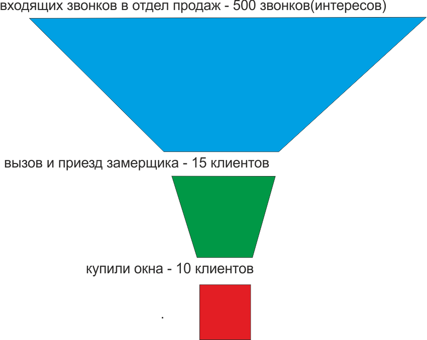 Система активных продаж. Воронка входящих звонков. Воронка возможностей. Воронка продаж риэлтора. Воронка продаж окон.